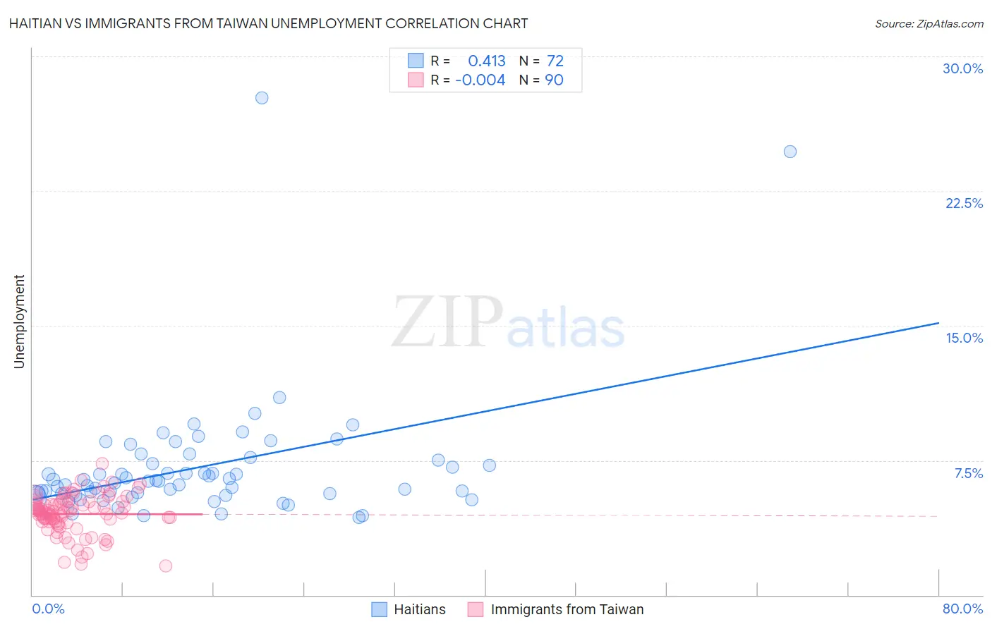 Haitian vs Immigrants from Taiwan Unemployment