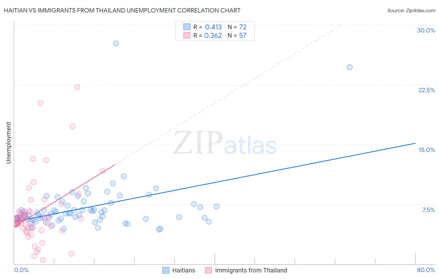 Haitian vs Immigrants from Thailand Unemployment