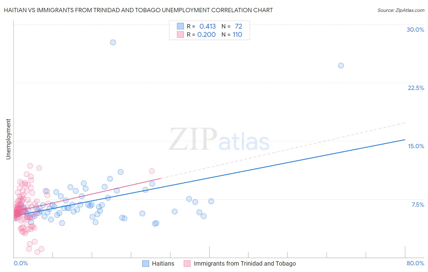 Haitian vs Immigrants from Trinidad and Tobago Unemployment
