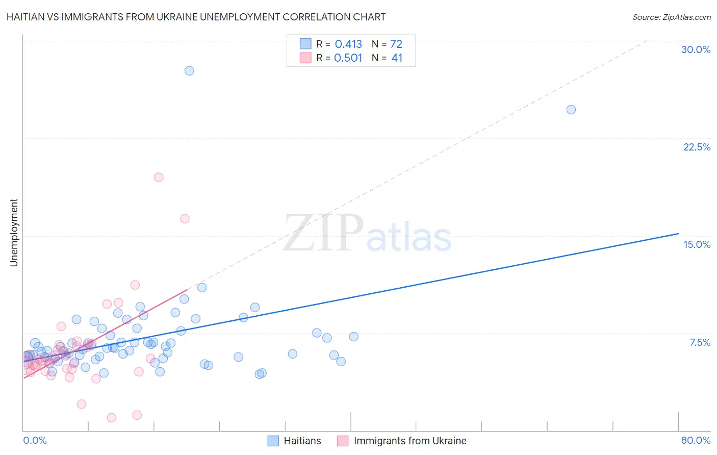 Haitian vs Immigrants from Ukraine Unemployment