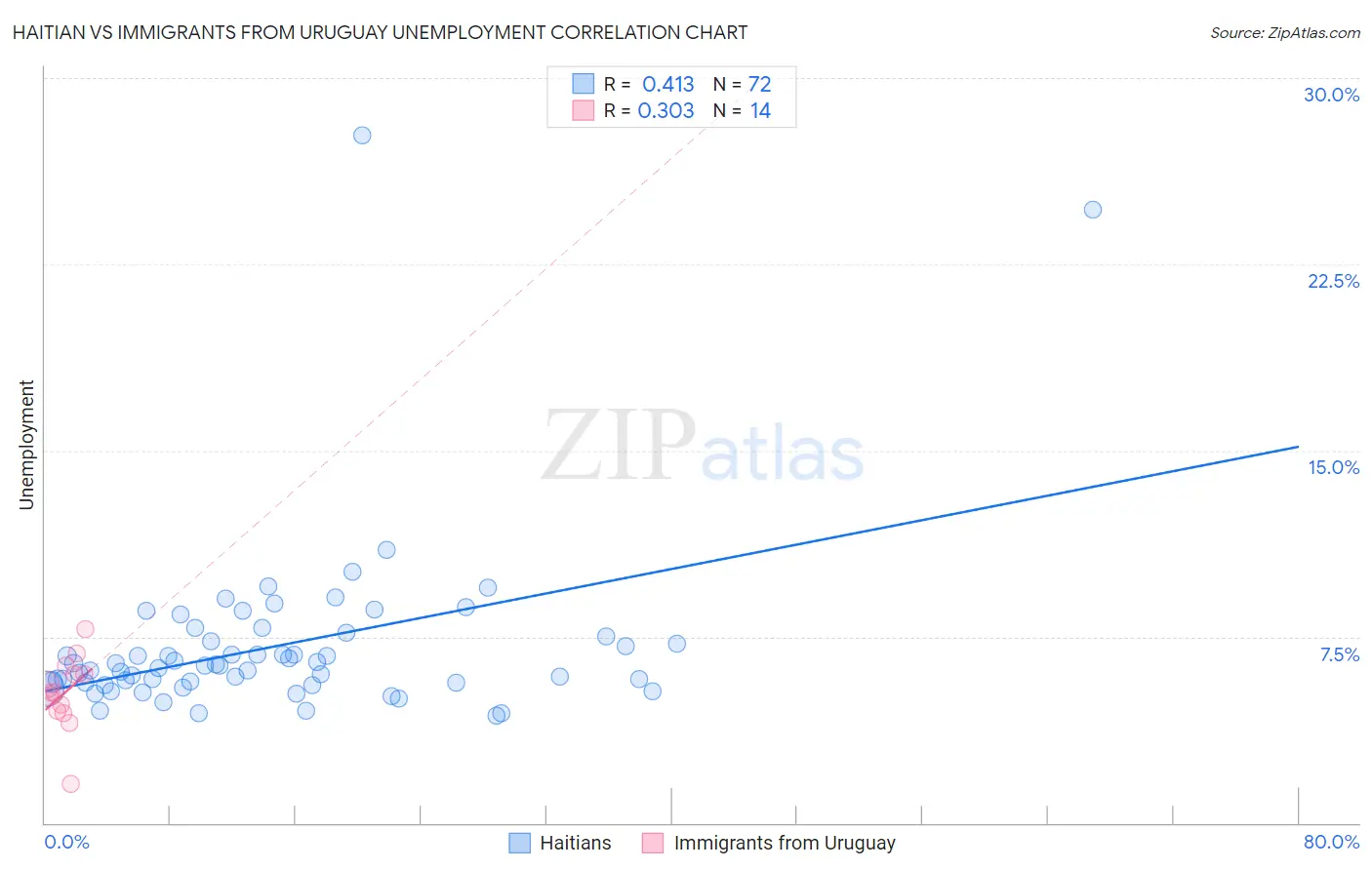 Haitian vs Immigrants from Uruguay Unemployment