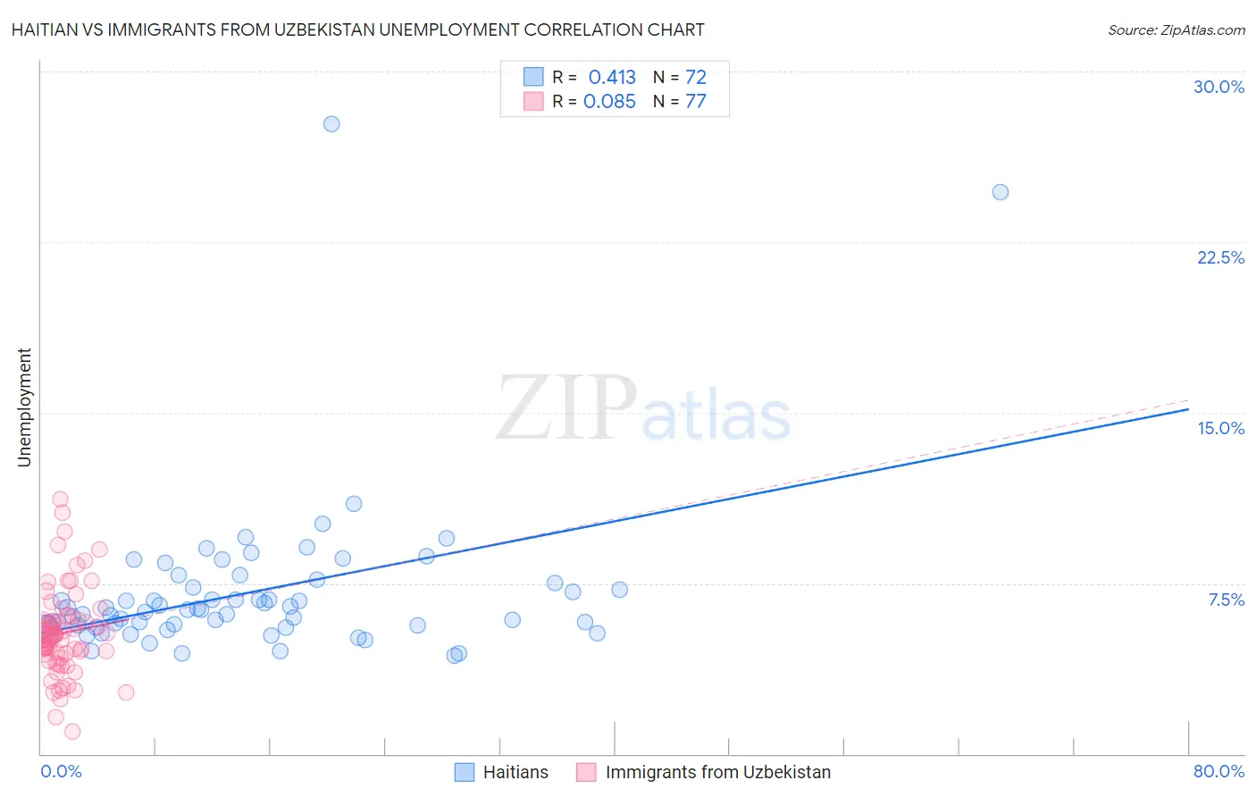 Haitian vs Immigrants from Uzbekistan Unemployment