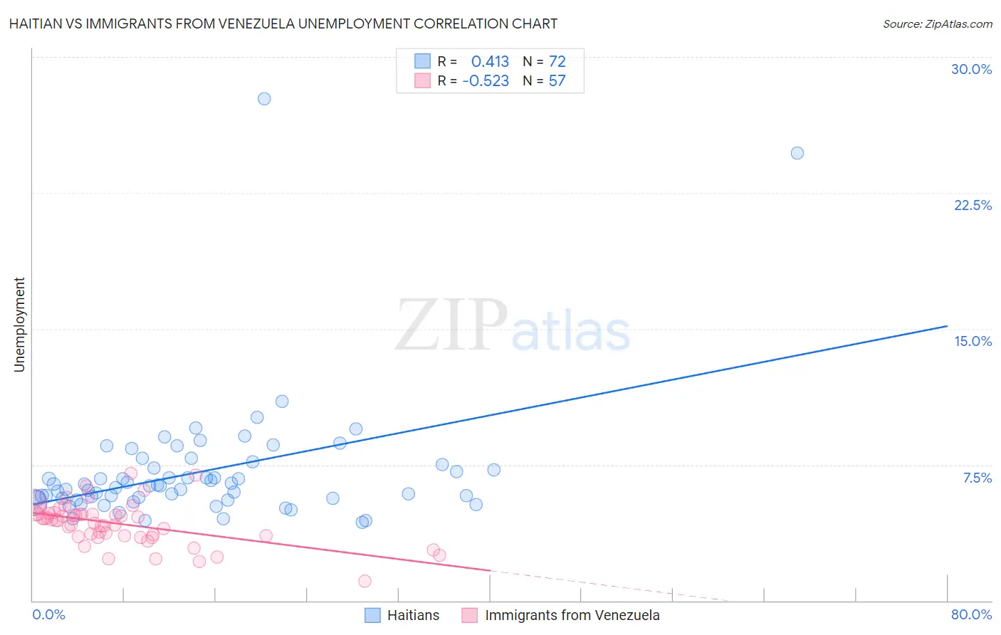 Haitian vs Immigrants from Venezuela Unemployment
