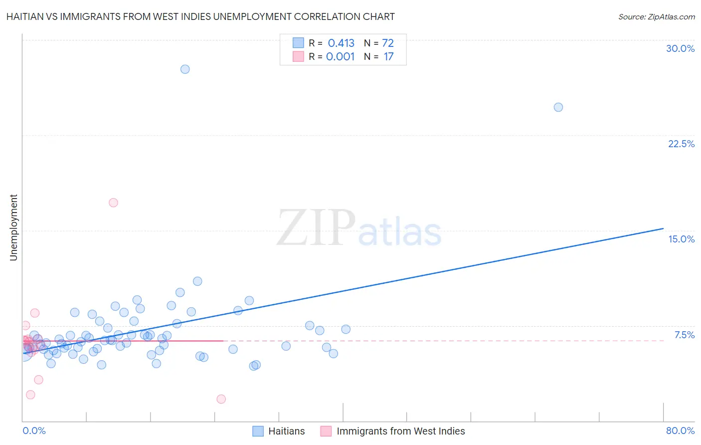 Haitian vs Immigrants from West Indies Unemployment