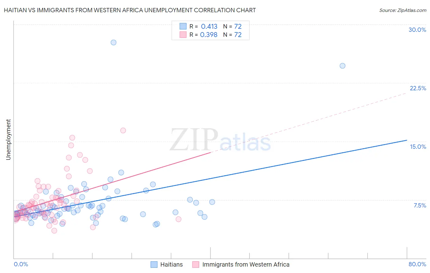 Haitian vs Immigrants from Western Africa Unemployment