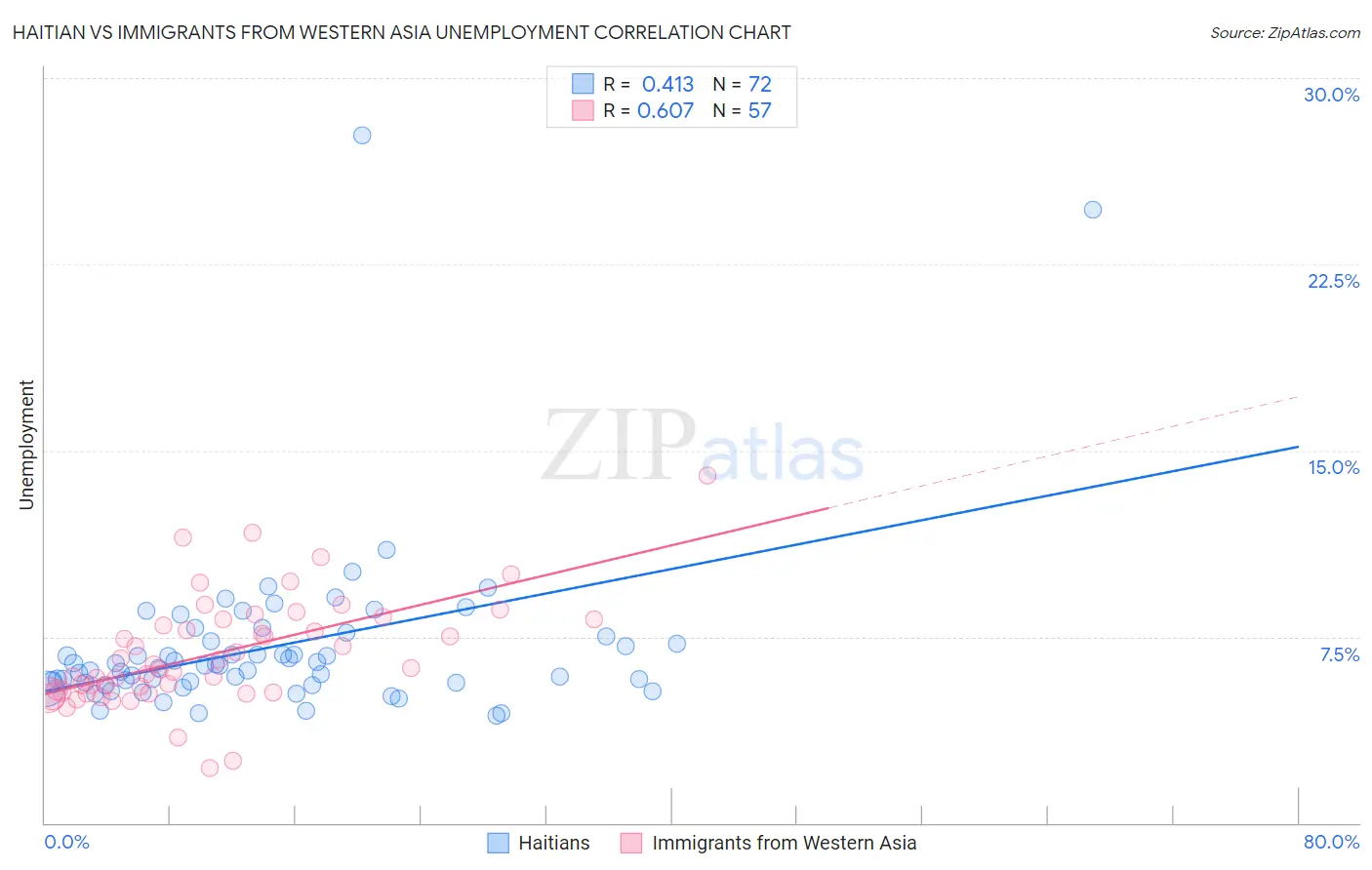 Haitian vs Immigrants from Western Asia Unemployment