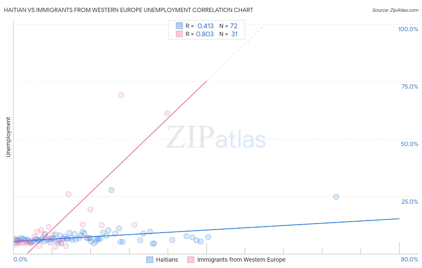 Haitian vs Immigrants from Western Europe Unemployment