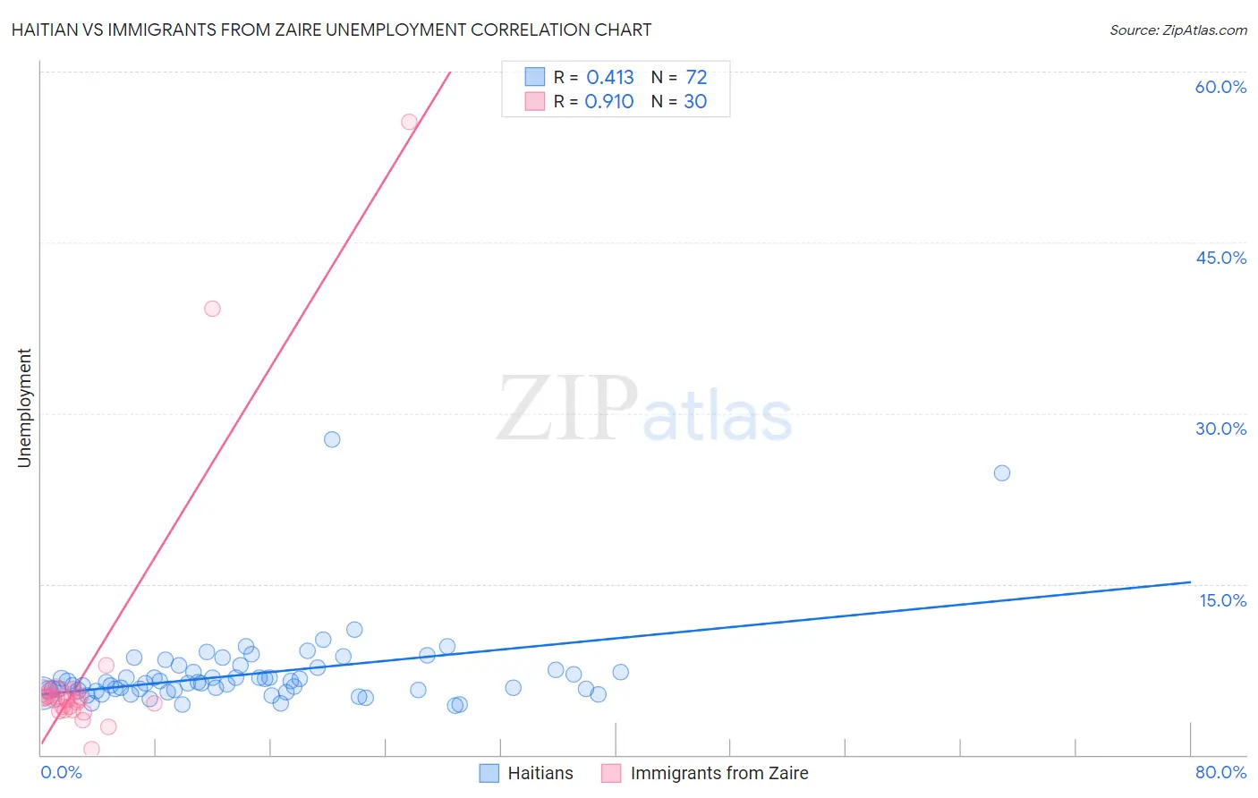Haitian vs Immigrants from Zaire Unemployment