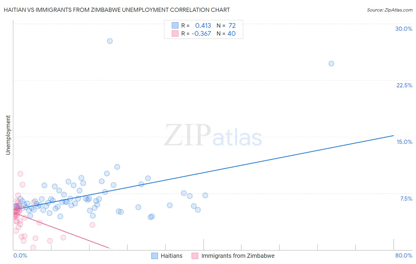 Haitian vs Immigrants from Zimbabwe Unemployment