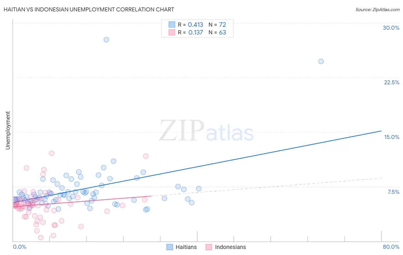 Haitian vs Indonesian Unemployment