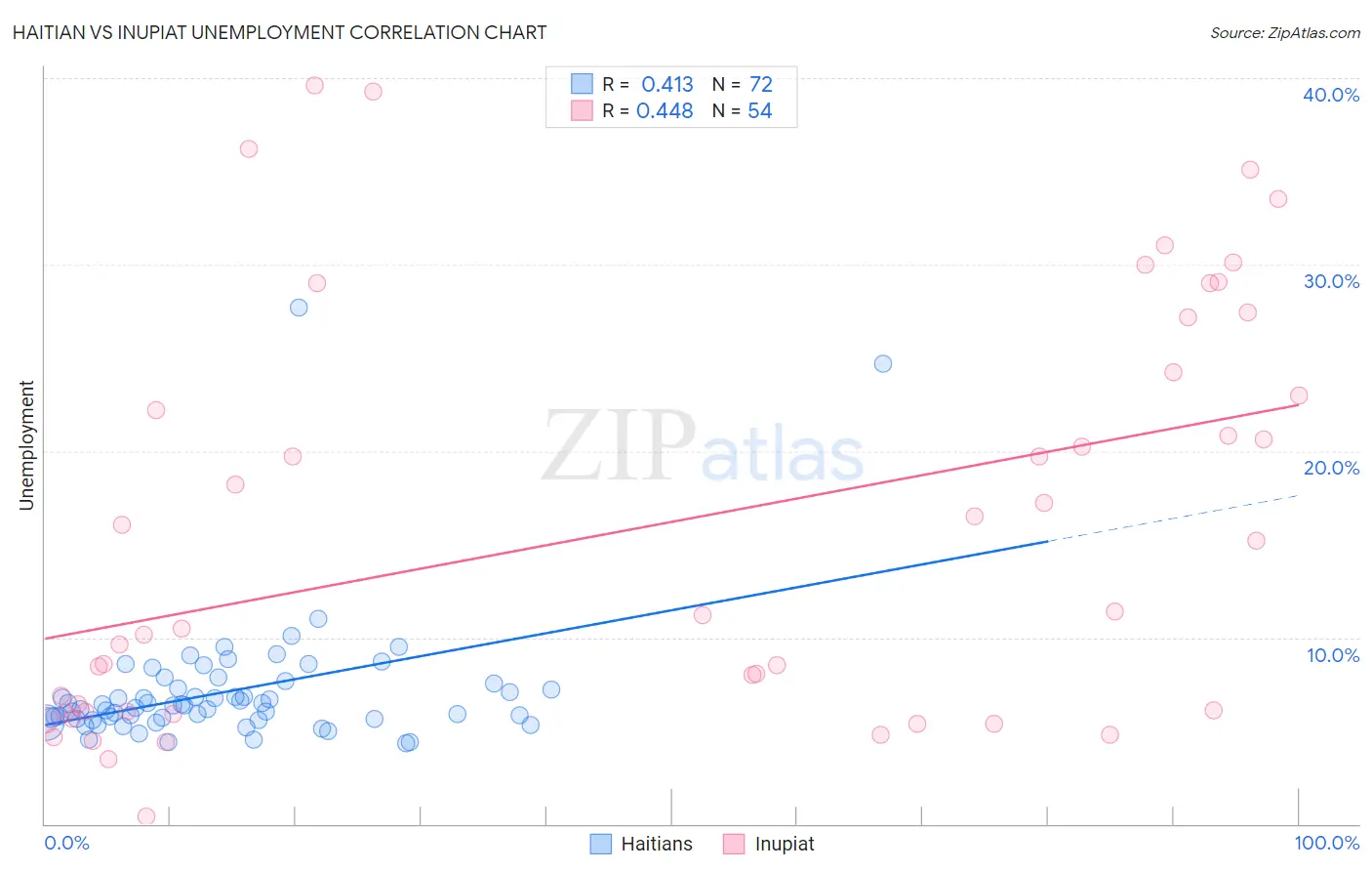 Haitian vs Inupiat Unemployment