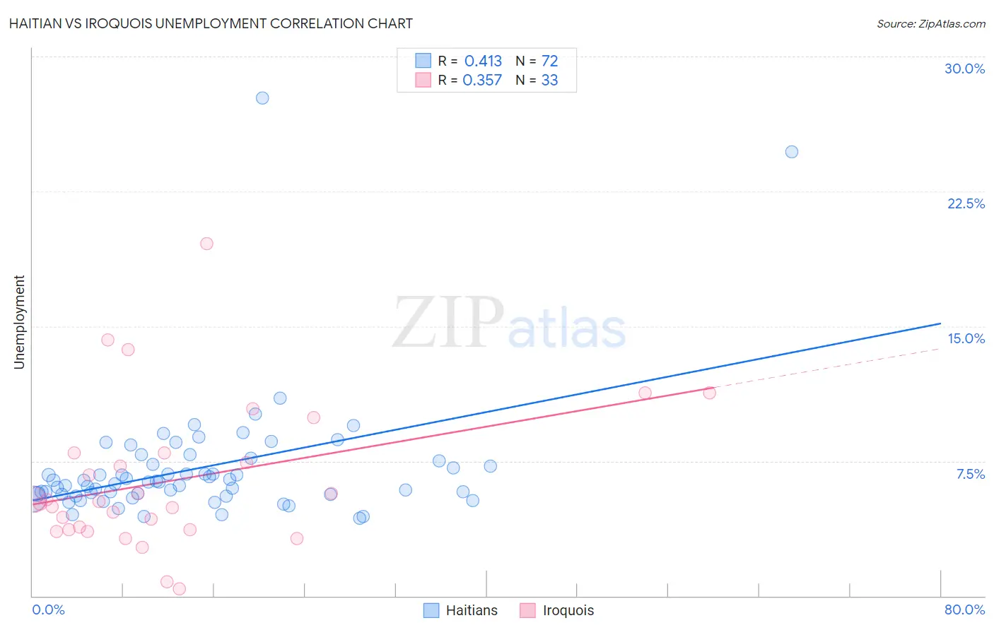 Haitian vs Iroquois Unemployment