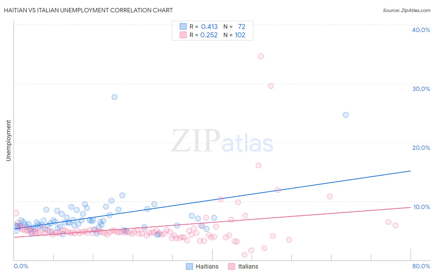 Haitian vs Italian Unemployment