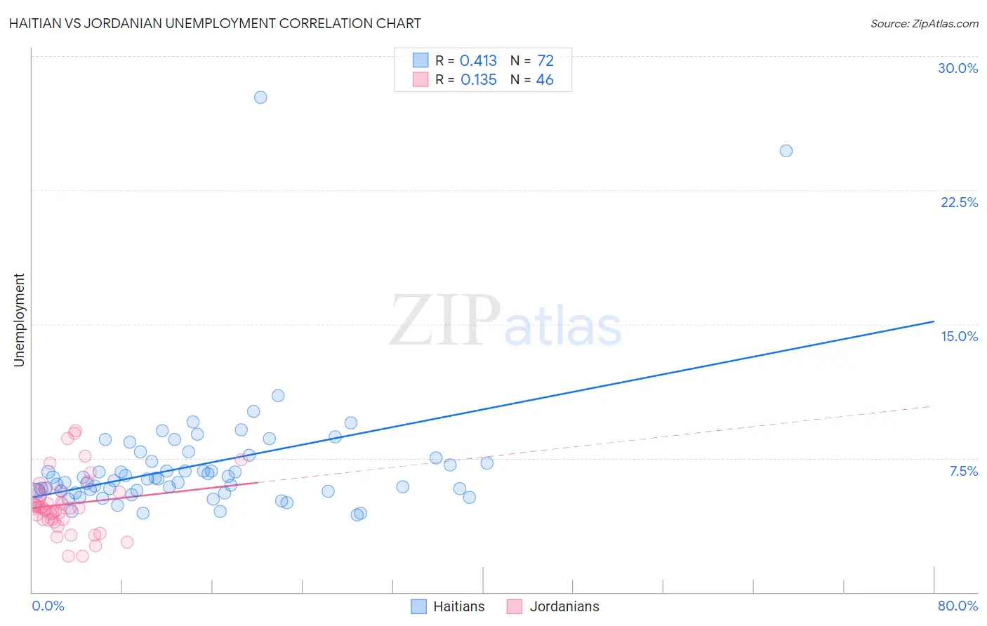 Haitian vs Jordanian Unemployment
