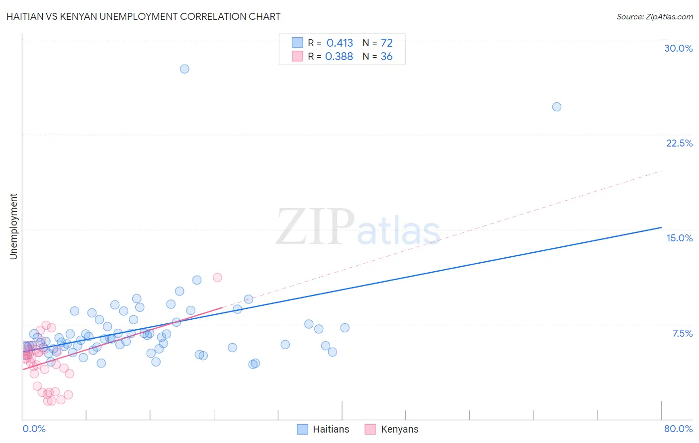Haitian vs Kenyan Unemployment