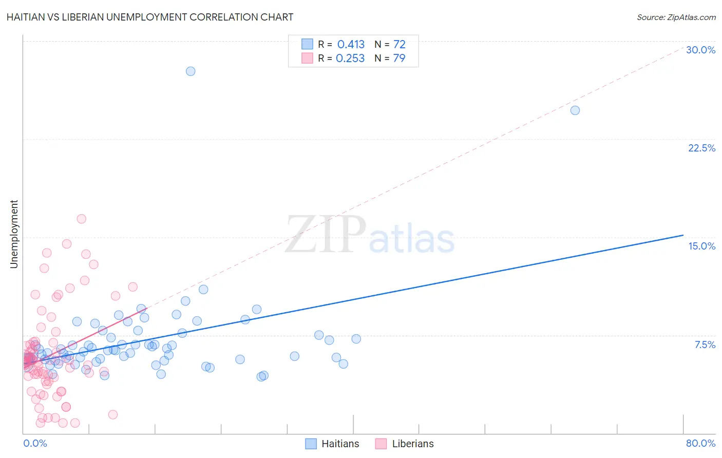 Haitian vs Liberian Unemployment