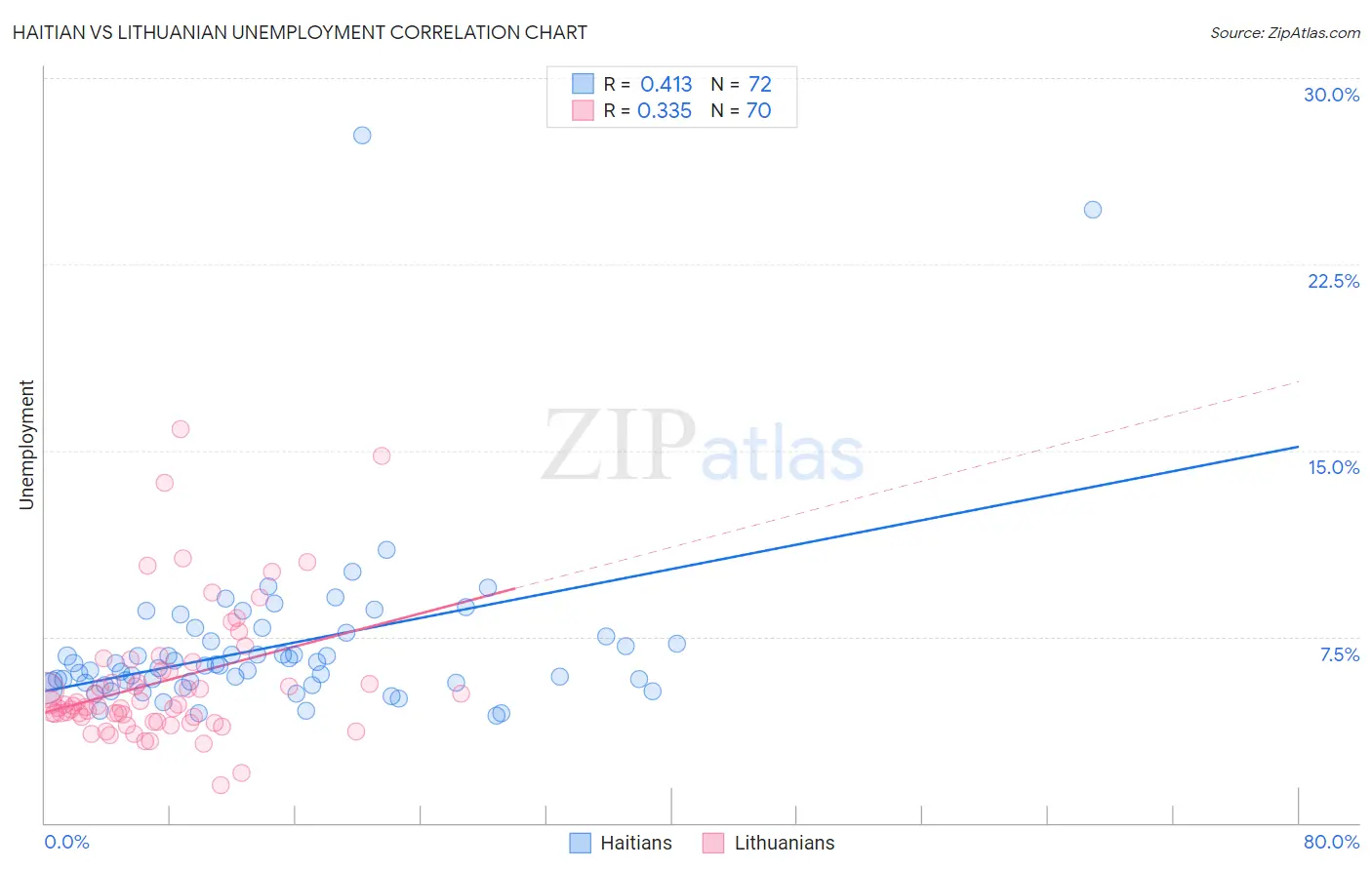 Haitian vs Lithuanian Unemployment