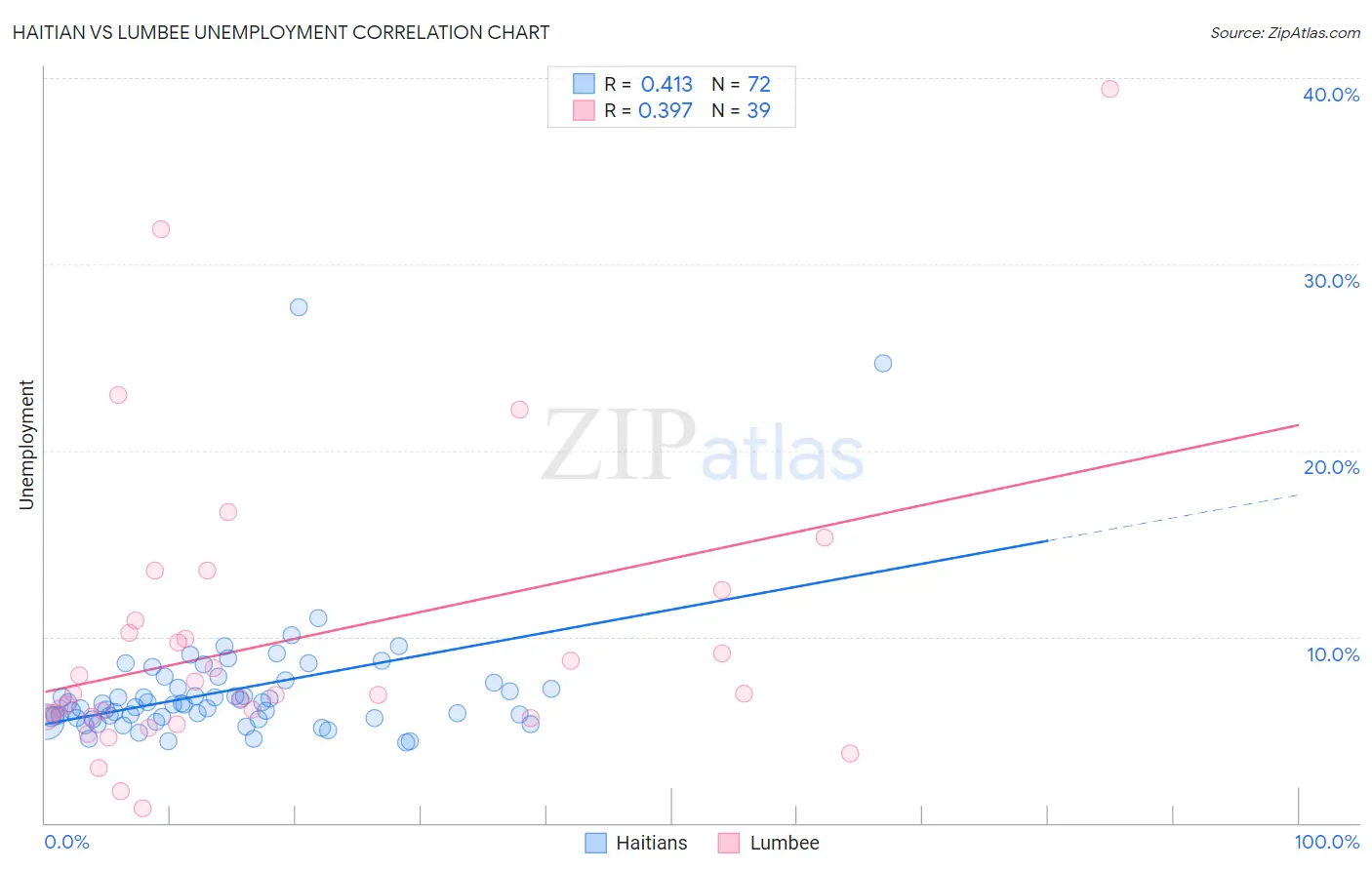 Haitian vs Lumbee Unemployment