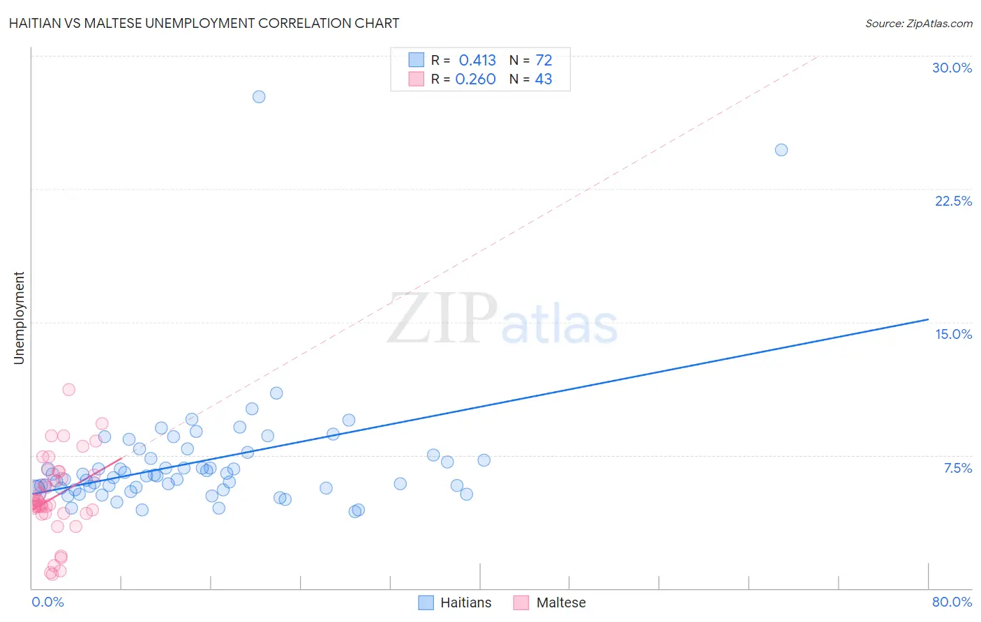 Haitian vs Maltese Unemployment