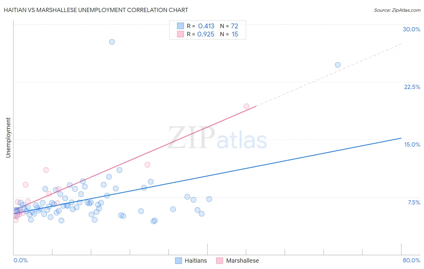 Haitian vs Marshallese Unemployment