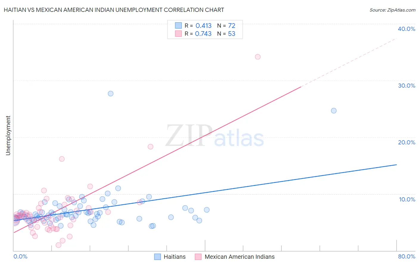 Haitian vs Mexican American Indian Unemployment