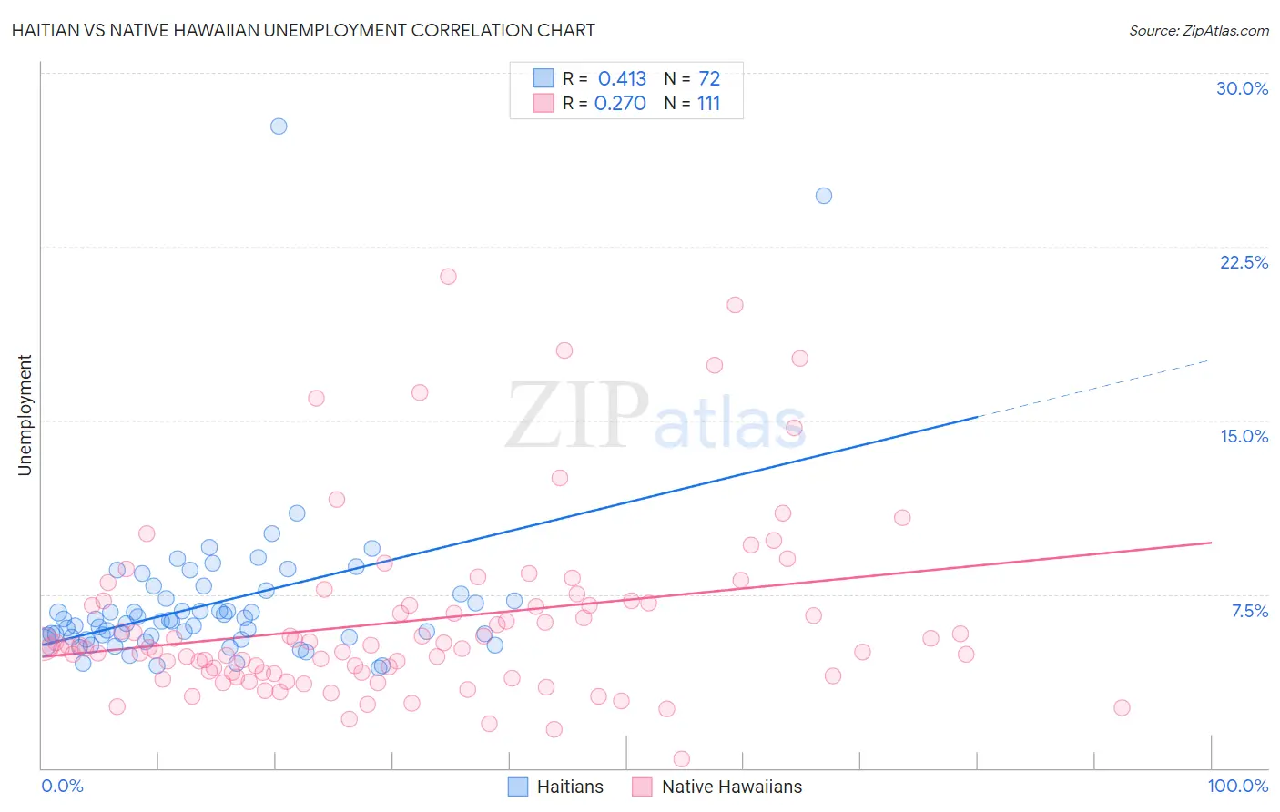 Haitian vs Native Hawaiian Unemployment