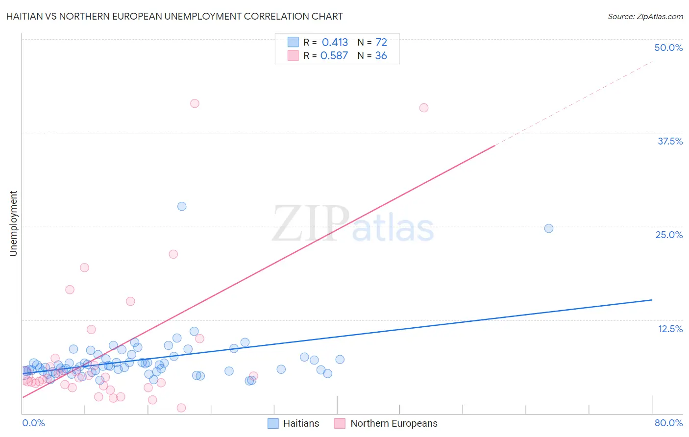 Haitian vs Northern European Unemployment