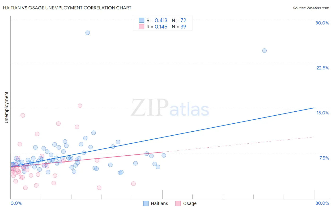 Haitian vs Osage Unemployment