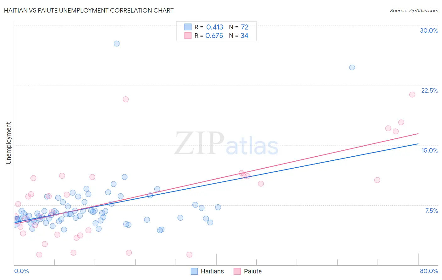 Haitian vs Paiute Unemployment