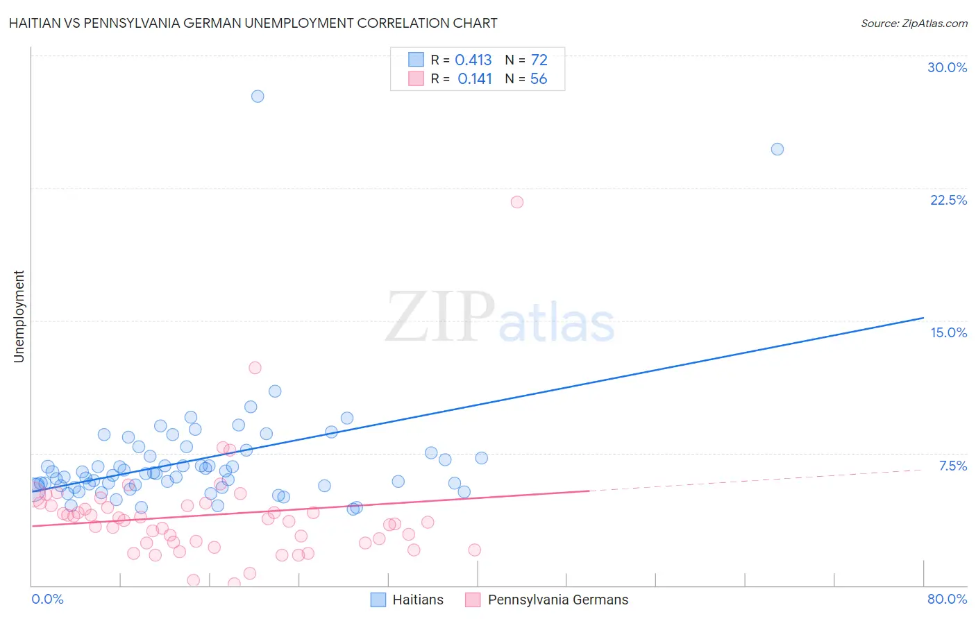 Haitian vs Pennsylvania German Unemployment