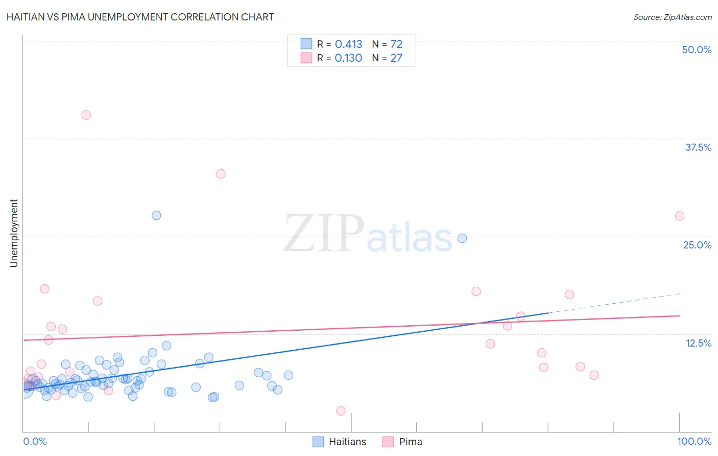 Haitian vs Pima Unemployment