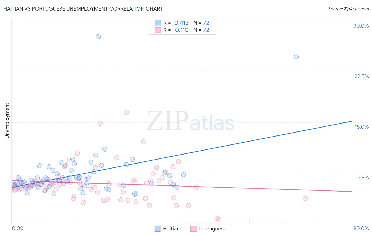 Haitian vs Portuguese Unemployment