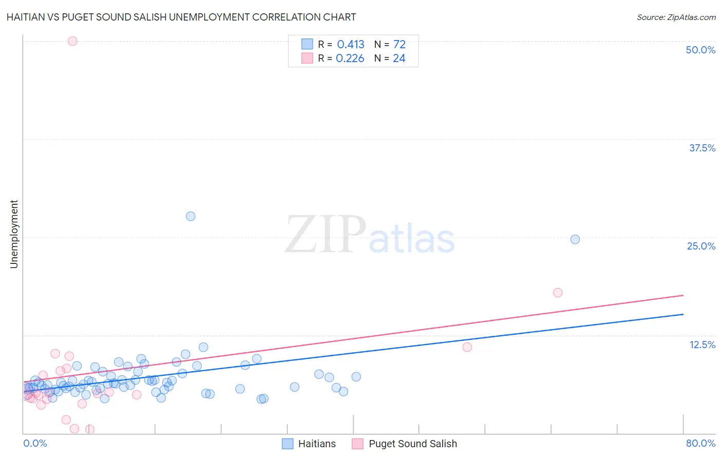 Haitian vs Puget Sound Salish Unemployment