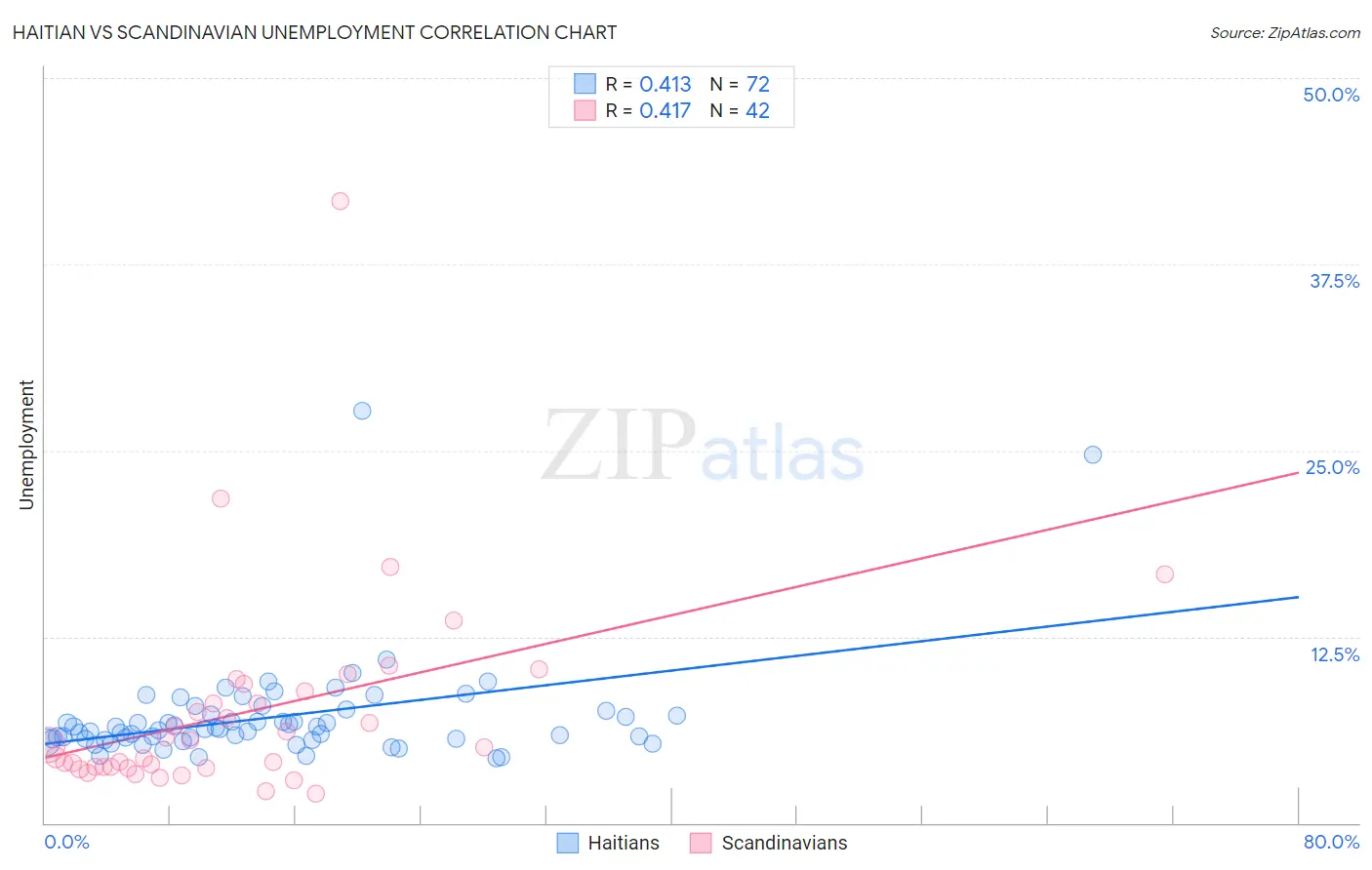 Haitian vs Scandinavian Unemployment