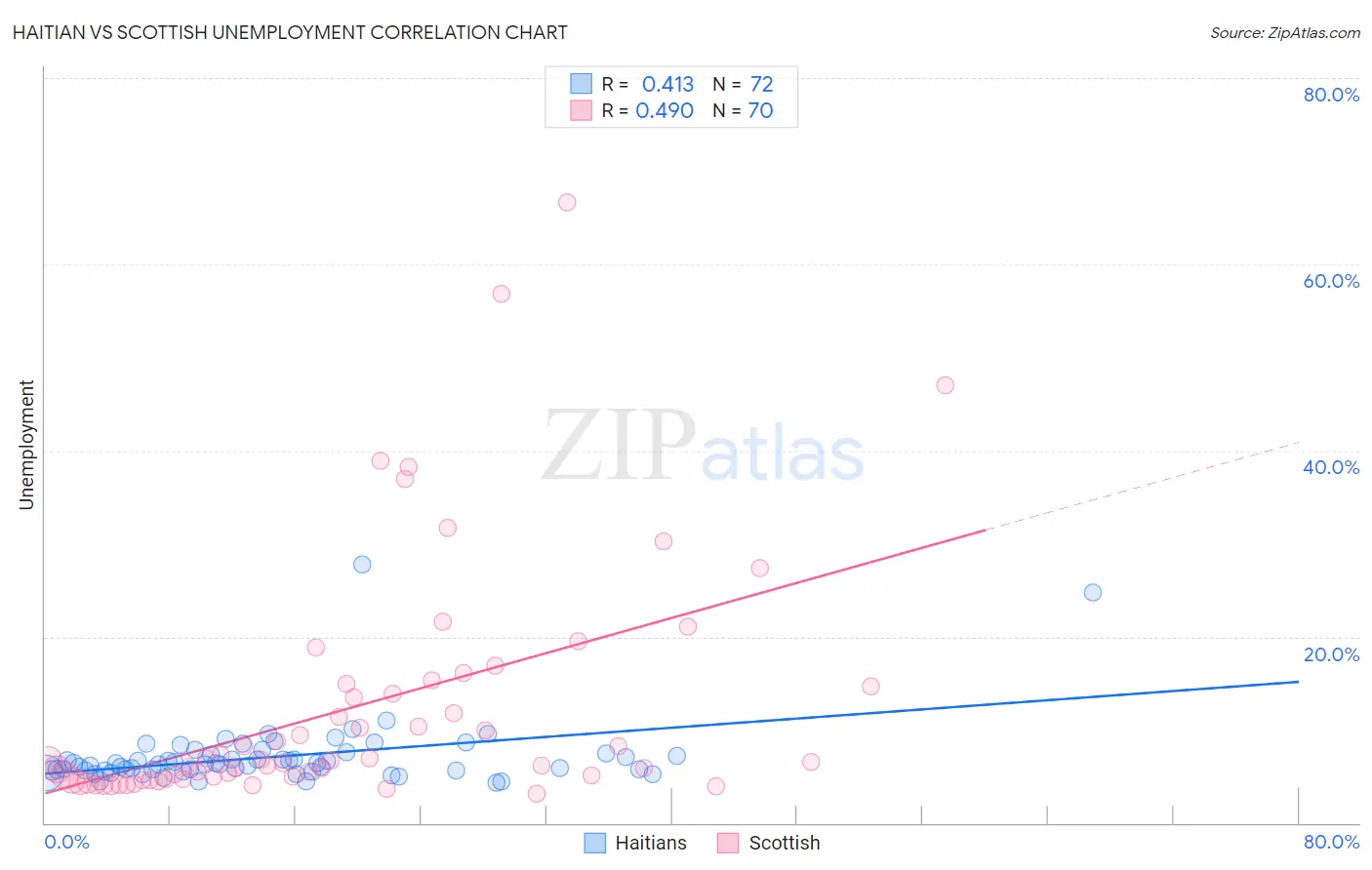 Haitian vs Scottish Unemployment