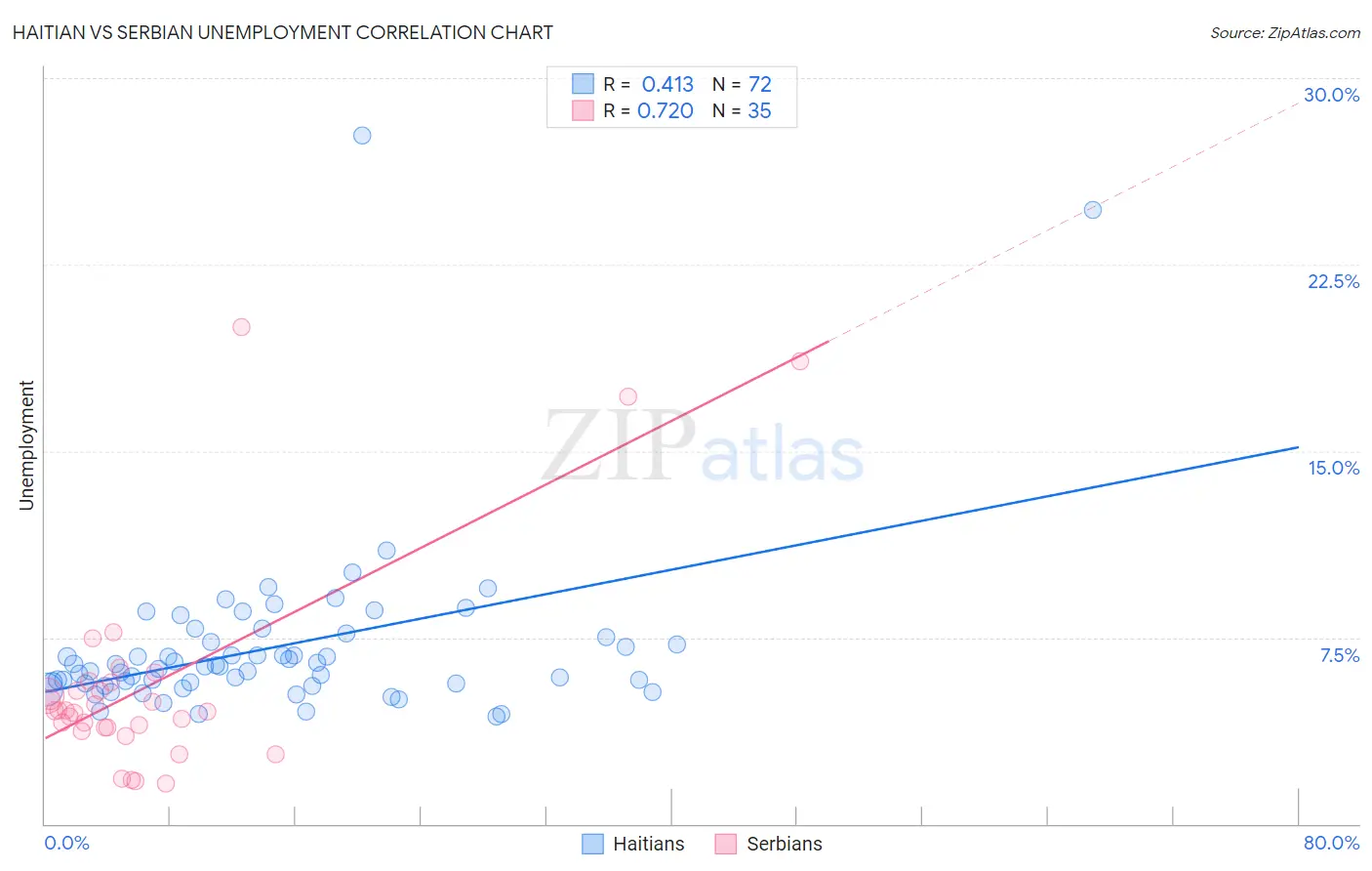 Haitian vs Serbian Unemployment