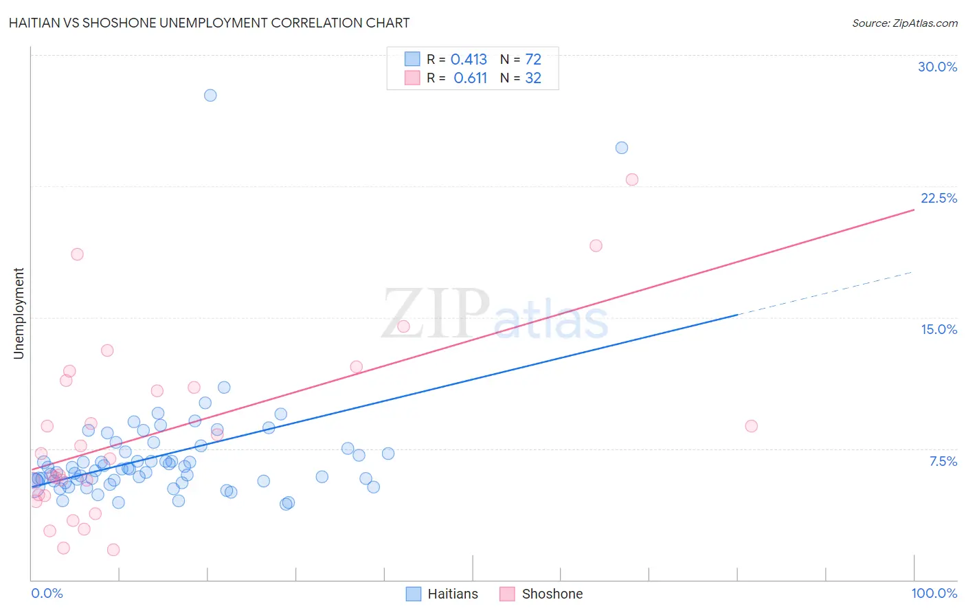 Haitian vs Shoshone Unemployment