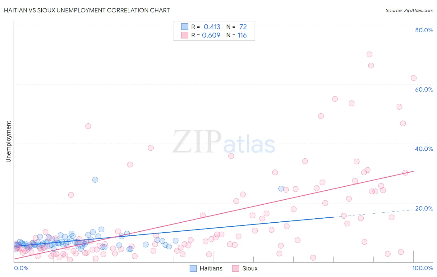 Haitian vs Sioux Unemployment