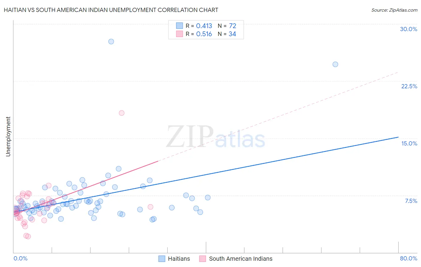 Haitian vs South American Indian Unemployment