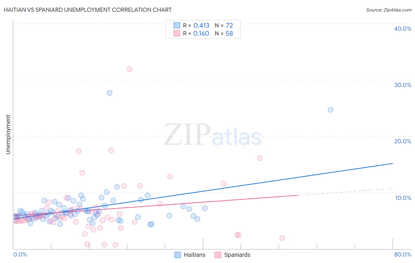 Haitian vs Spaniard Unemployment
