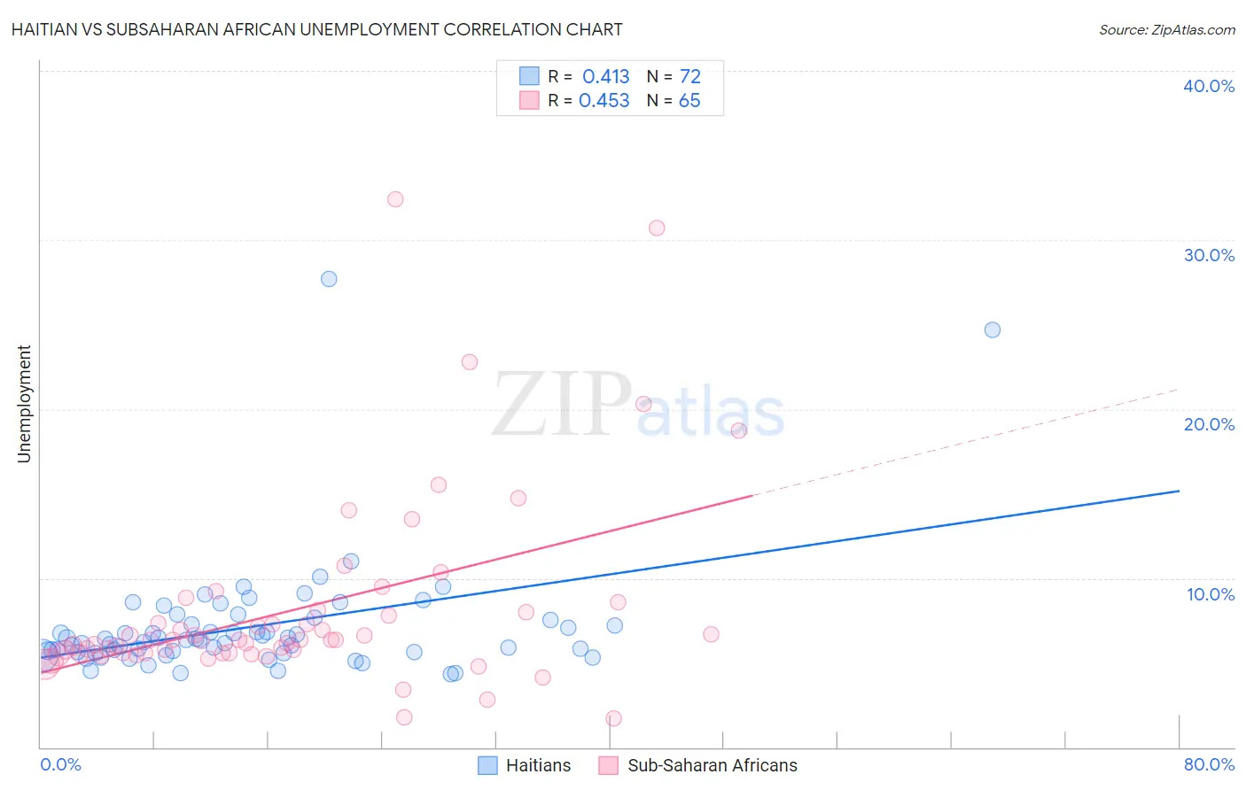 Haitian vs Subsaharan African Unemployment