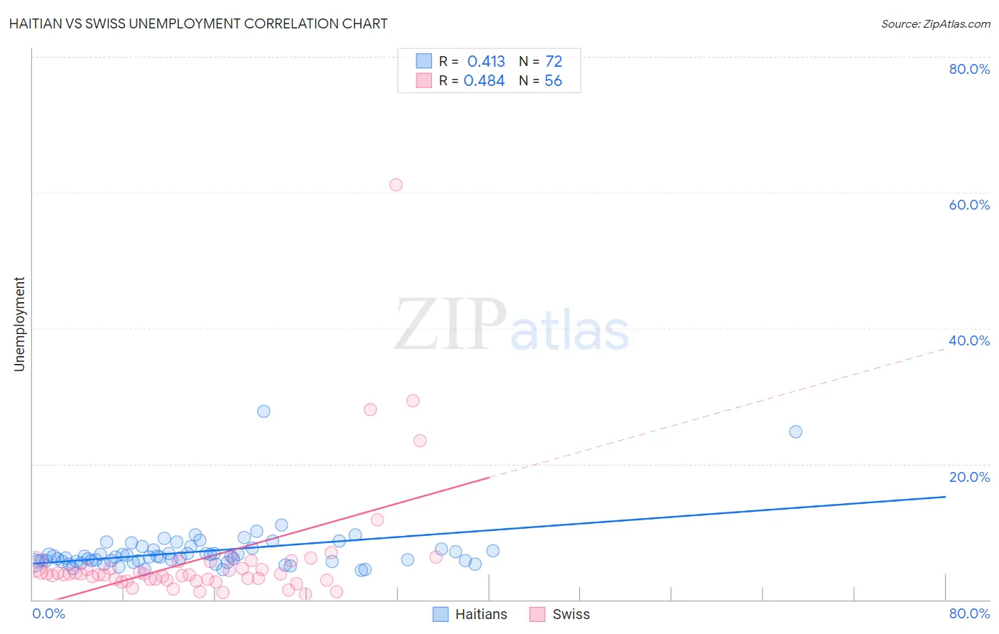 Haitian vs Swiss Unemployment