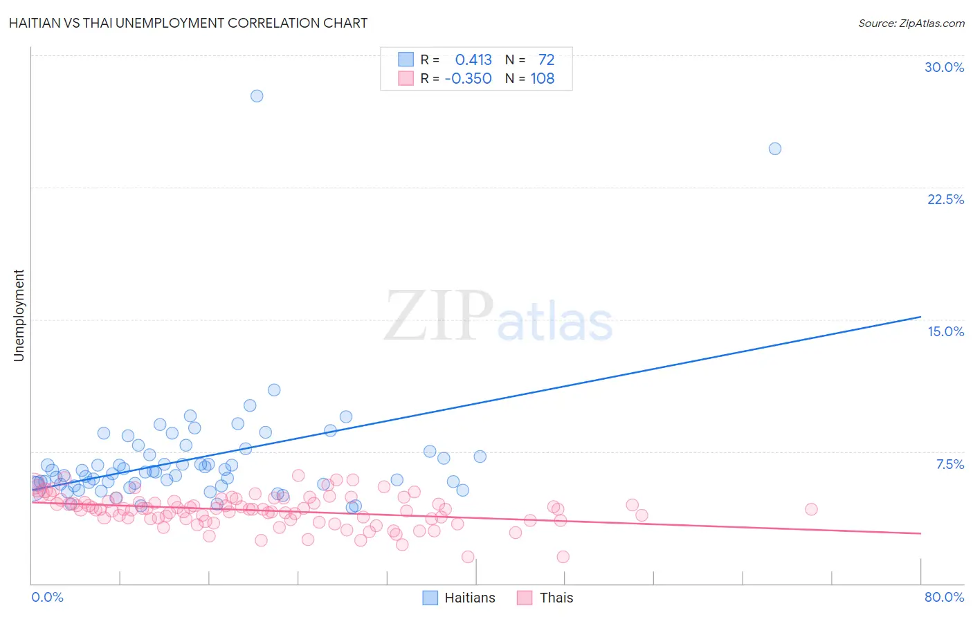 Haitian vs Thai Unemployment