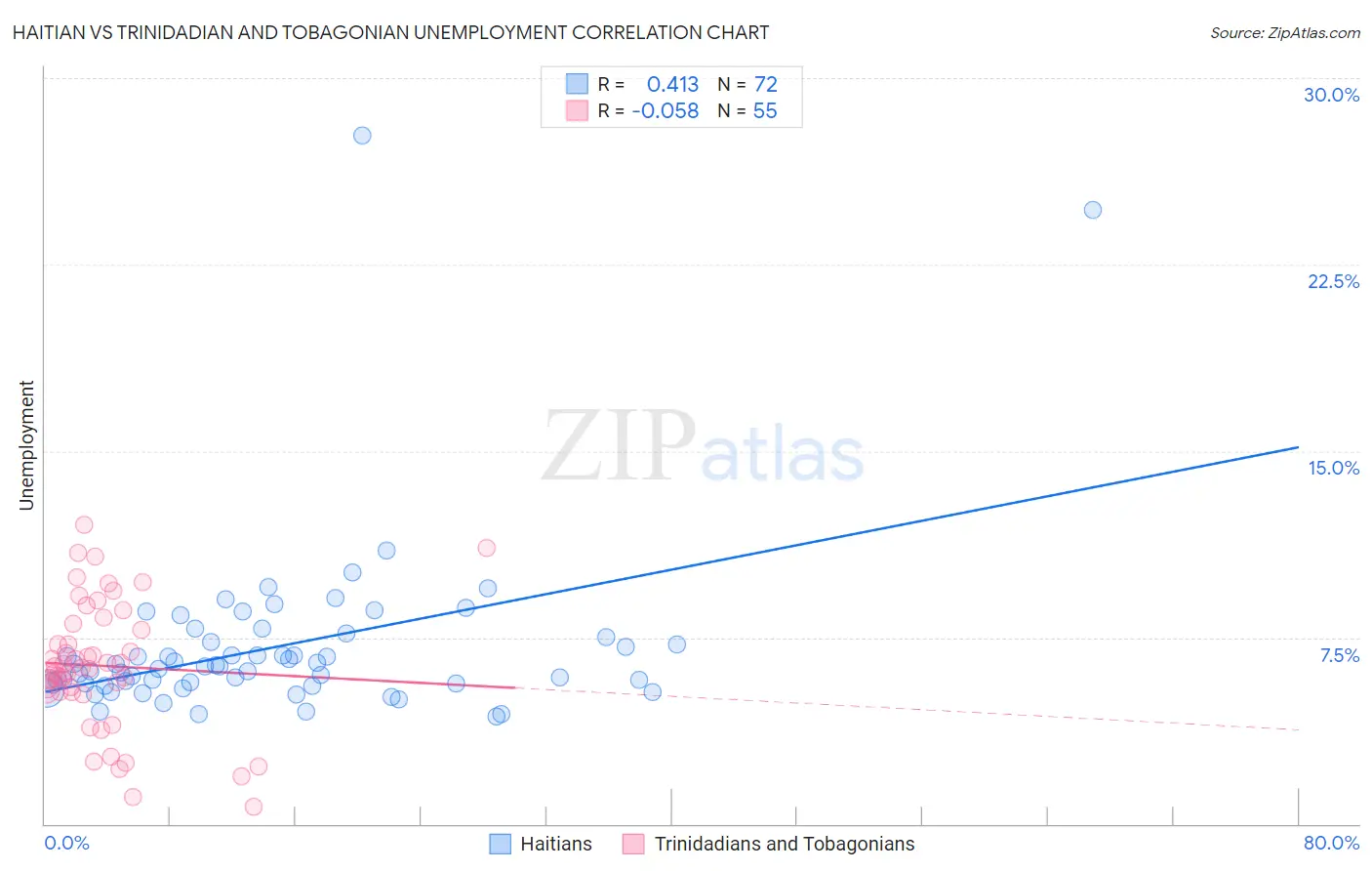 Haitian vs Trinidadian and Tobagonian Unemployment