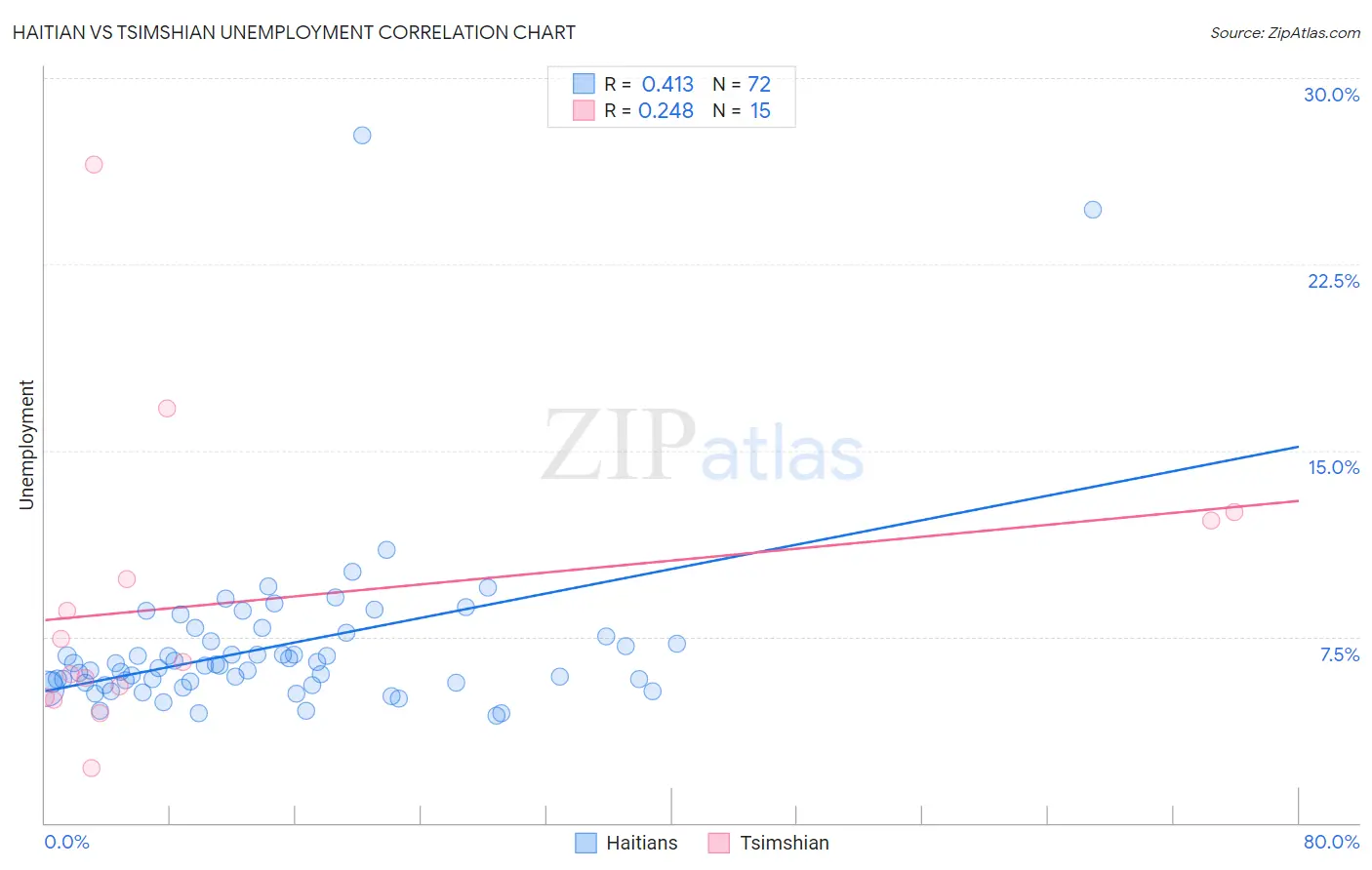 Haitian vs Tsimshian Unemployment