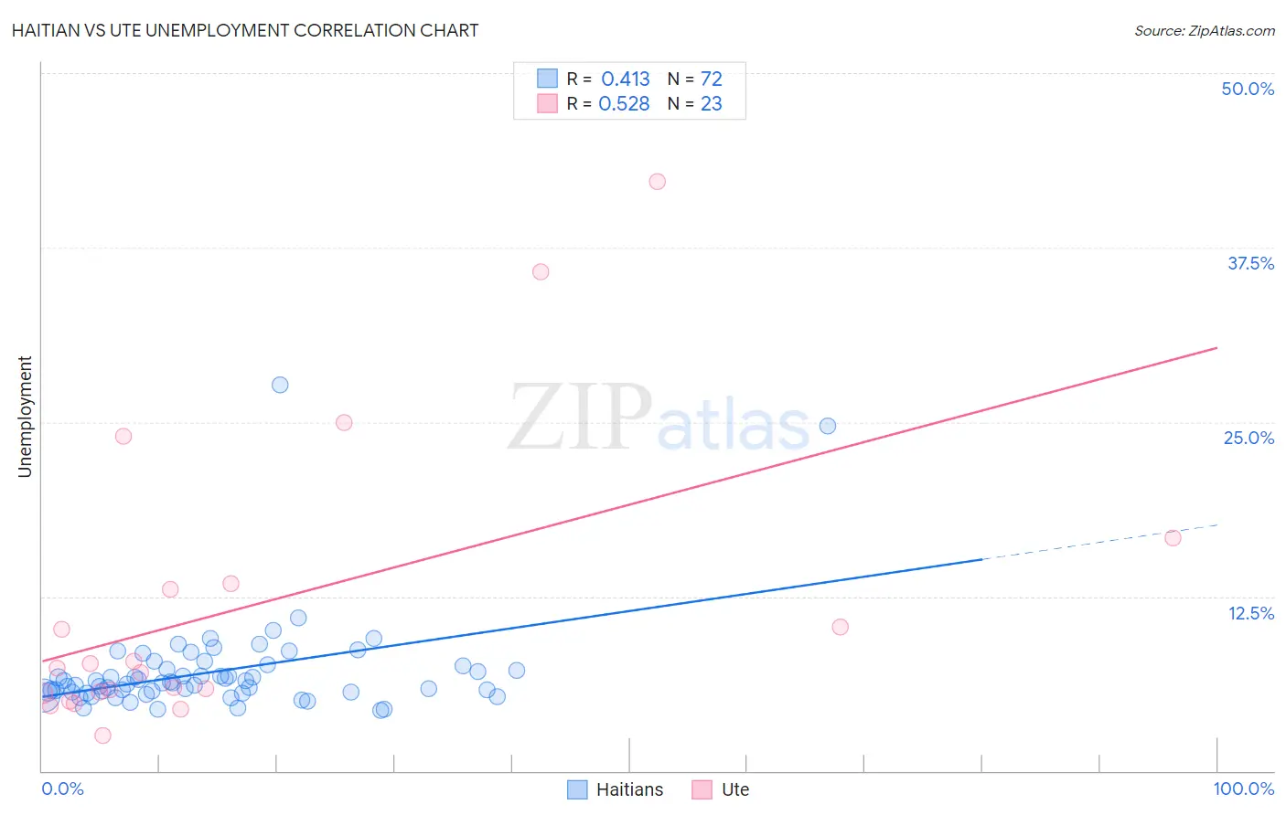 Haitian vs Ute Unemployment