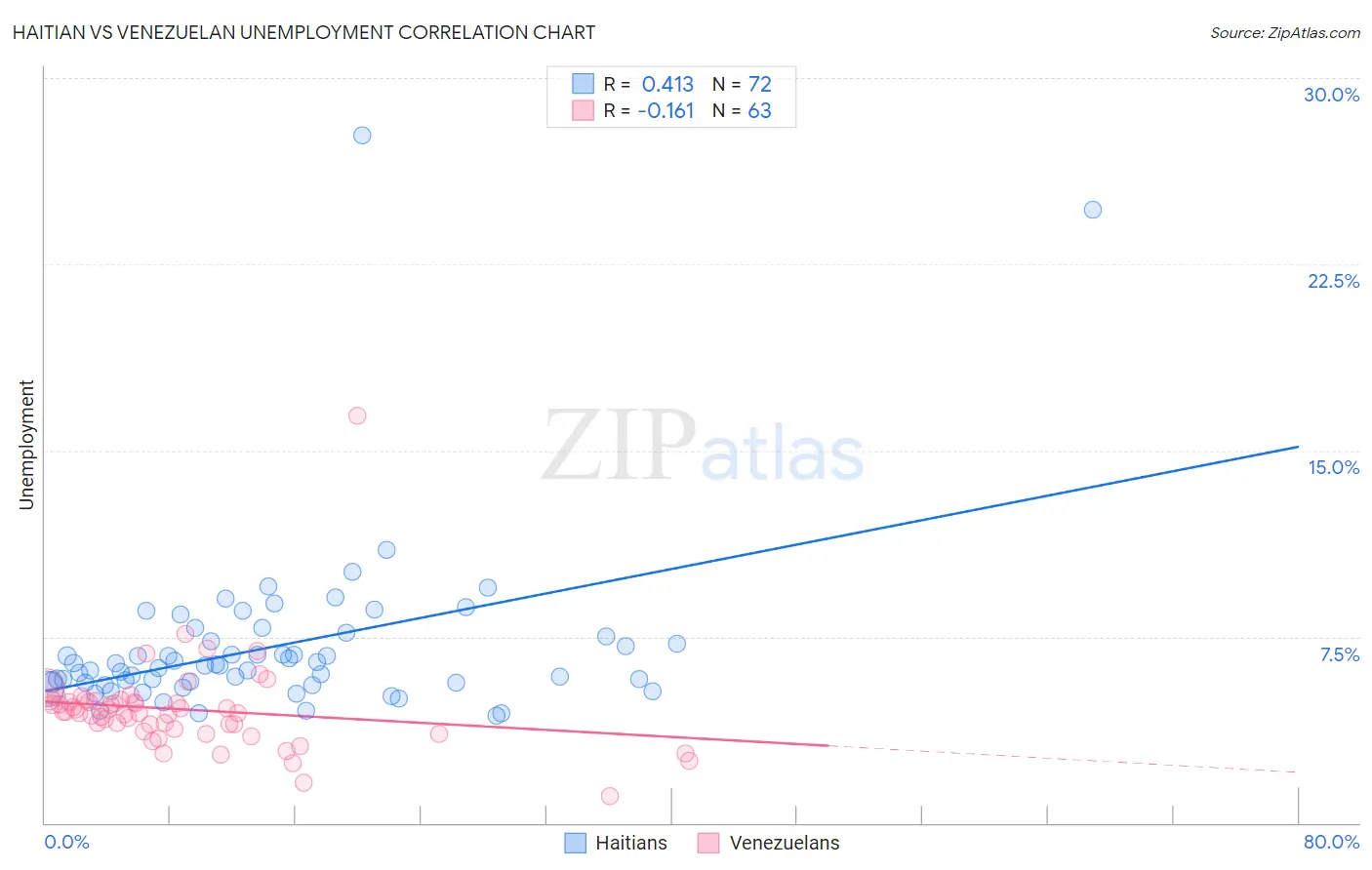 Haitian vs Venezuelan Unemployment
