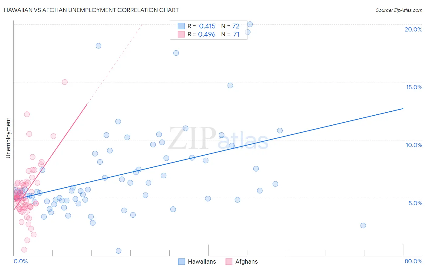 Hawaiian vs Afghan Unemployment