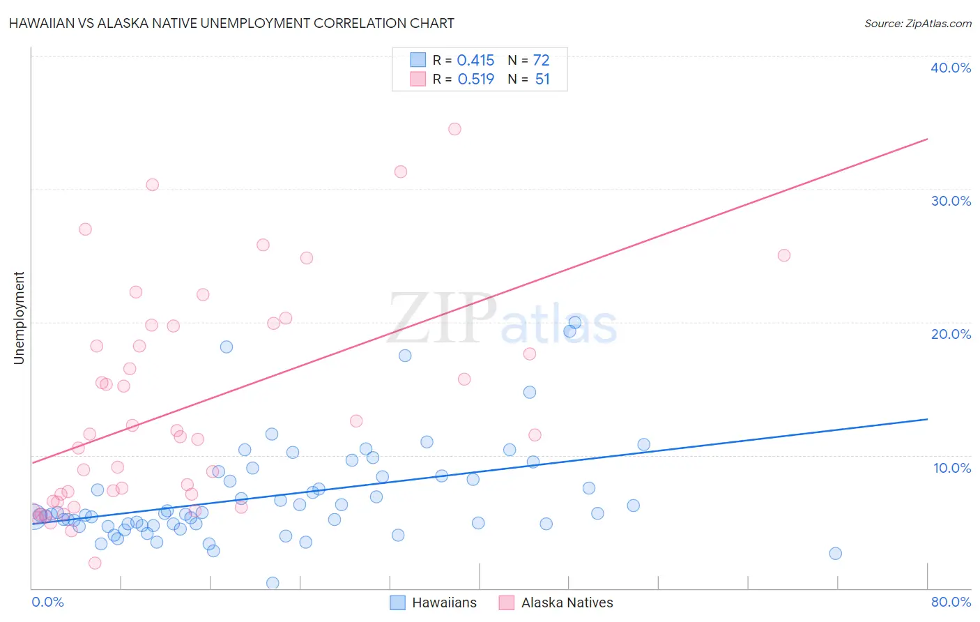Hawaiian vs Alaska Native Unemployment