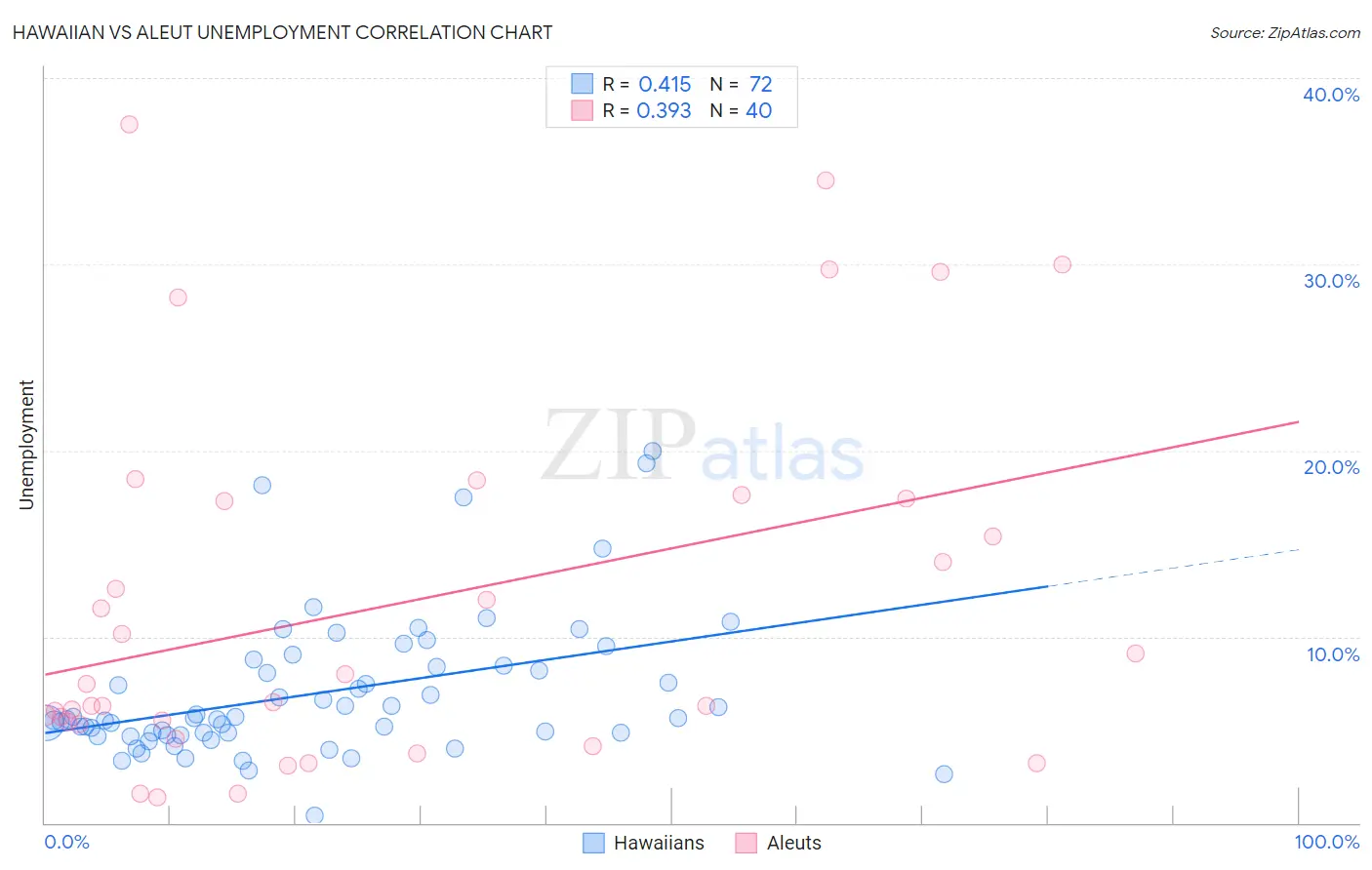 Hawaiian vs Aleut Unemployment